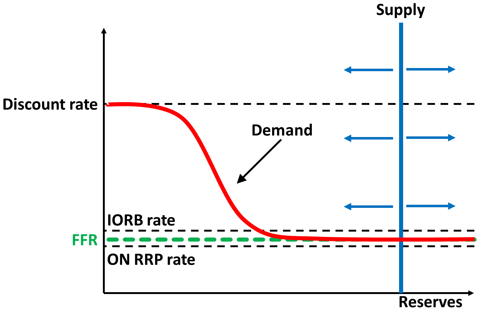 New Monetary Policy (Post-2008 - Ample Reserves).